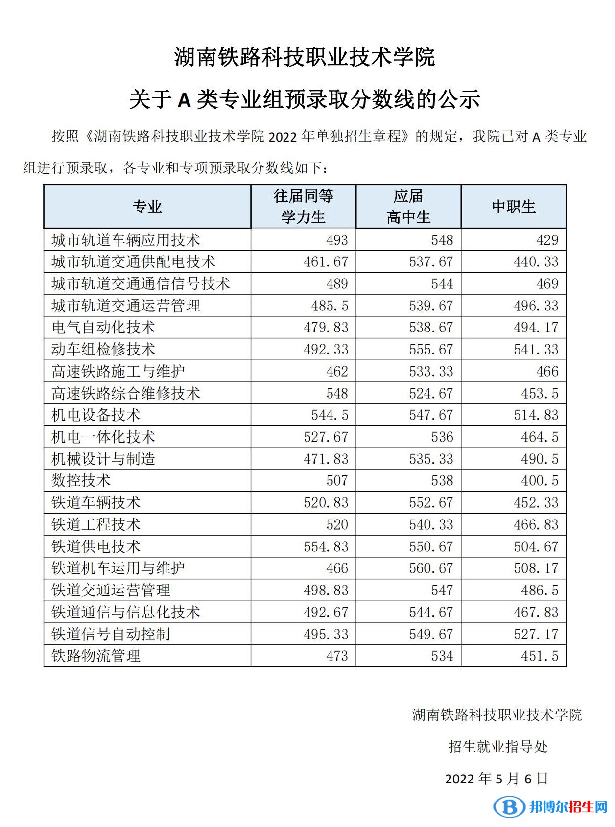 2022湖南鐵路科技職業(yè)技術(shù)學(xué)院?jiǎn)握袖浫》謹(jǐn)?shù)線（含2020-2021歷年）