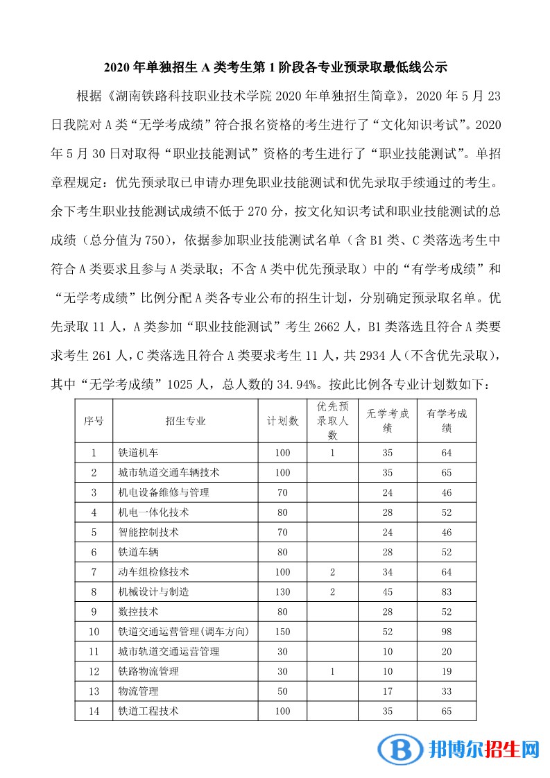 2022湖南鐵路科技職業(yè)技術(shù)學(xué)院?jiǎn)握袖浫》謹(jǐn)?shù)線（含2020-2021歷年）