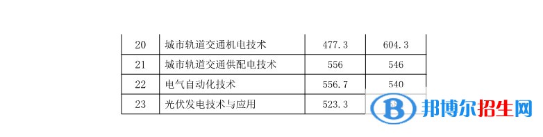 2022湖南鐵路科技職業(yè)技術(shù)學(xué)院?jiǎn)握袖浫》謹(jǐn)?shù)線（含2020-2021歷年）