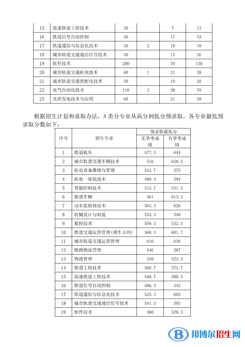 2022湖南鐵路科技職業(yè)技術(shù)學(xué)院?jiǎn)握袖浫》謹(jǐn)?shù)線（含2020-2021歷年）