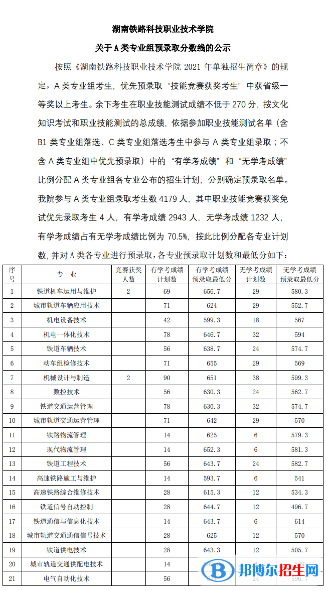 2022湖南鐵路科技職業(yè)技術(shù)學(xué)院?jiǎn)握袖浫》謹(jǐn)?shù)線（含2020-2021歷年）