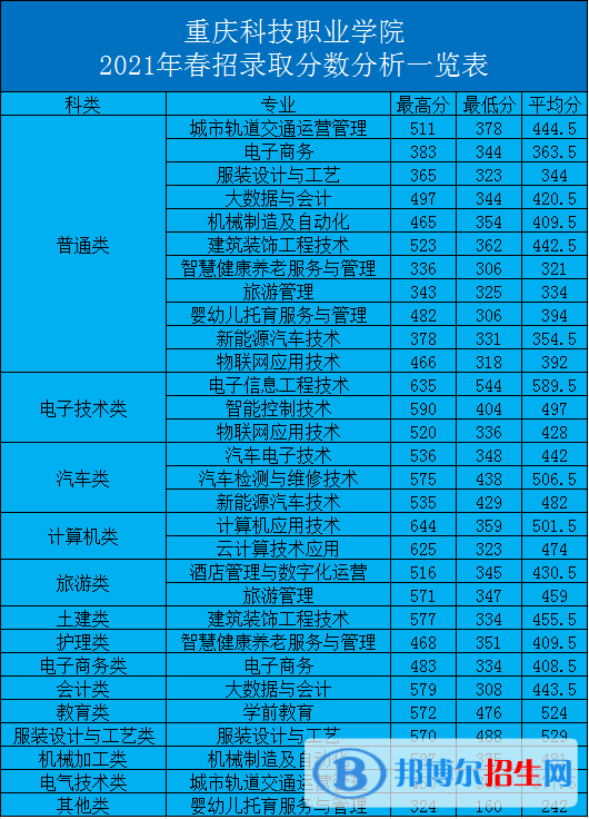 2022重慶科技職業(yè)學(xué)院分類考試錄取分?jǐn)?shù)線(含2021年) 2022重慶科技職業(yè)學(xué)院分類考試錄取分?jǐn)?shù)線(含2021年)