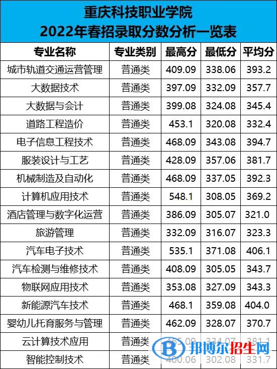2022重慶科技職業(yè)學(xué)院分類考試錄取分?jǐn)?shù)線(含2021年) 2022重慶科技職業(yè)學(xué)院分類考試錄取分?jǐn)?shù)線(含2021年)