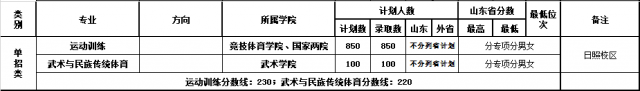 2022山東體育學(xué)院單招錄取分?jǐn)?shù)線（含2020-2021歷年）