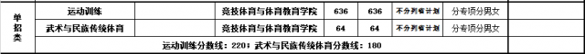 2022山東體育學(xué)院單招錄取分?jǐn)?shù)線（含2020-2021歷年）
