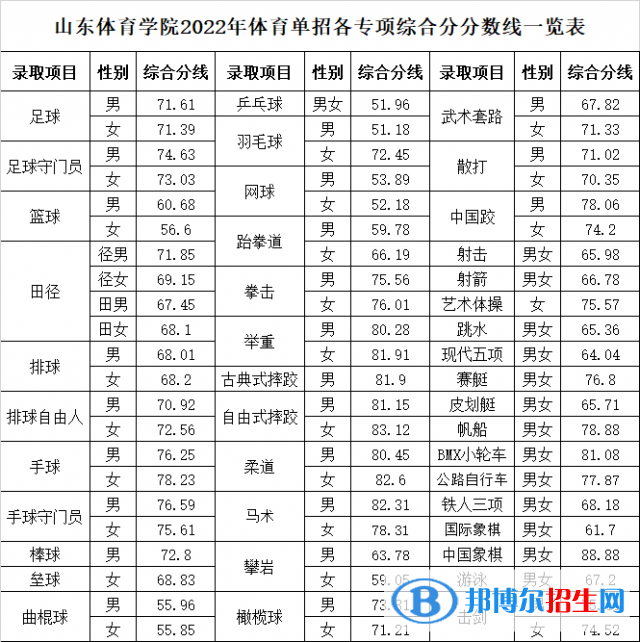 2022山東體育學(xué)院單招錄取分?jǐn)?shù)線（含2020-2021歷年）