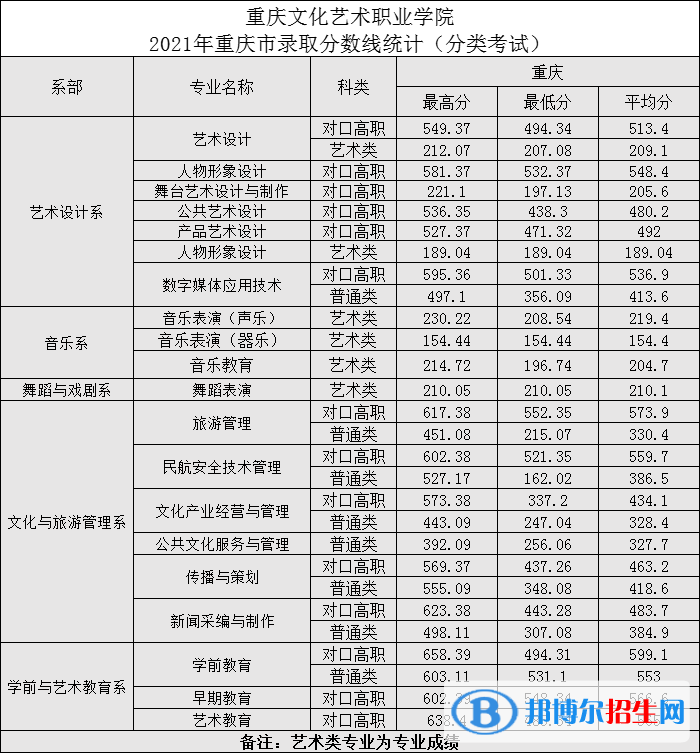 2022重慶文化藝術(shù)職業(yè)學(xué)院分類(lèi)考試錄取分?jǐn)?shù)線（含2020-2021歷年）