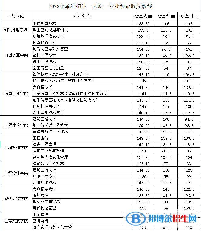 2022湖南工程職業(yè)技術學院單招錄取分數(shù)線（含2020-2021歷年）