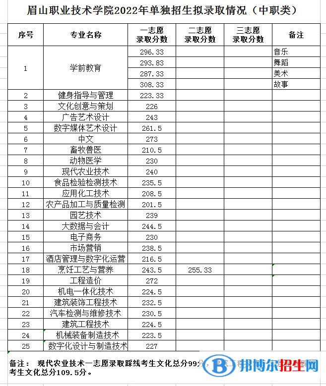 2022眉山職業(yè)技術(shù)學(xué)院單招錄取分?jǐn)?shù)線（含2020-2021歷年）