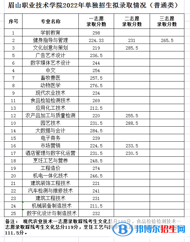 2022眉山職業(yè)技術(shù)學(xué)院單招錄取分?jǐn)?shù)線（含2020-2021歷年）