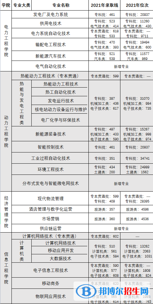 2022重慶電力高等?？茖W(xué)校分類考試錄取分?jǐn)?shù)線（含2020-2021歷年）
