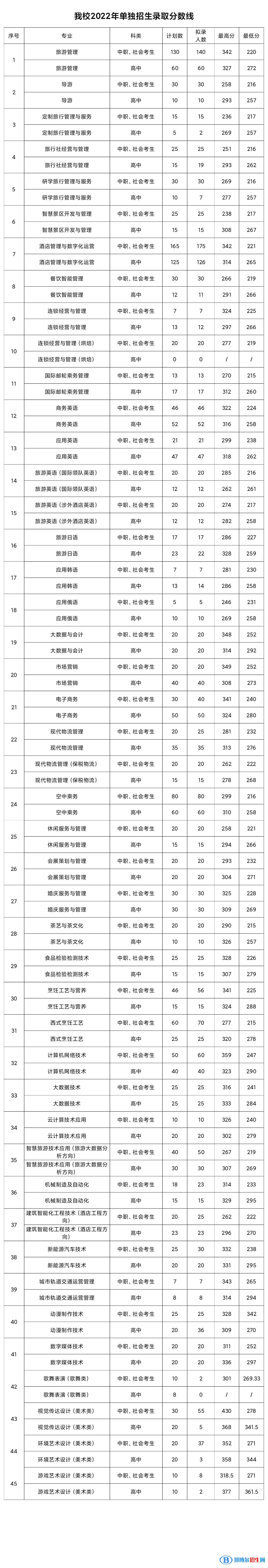2022鄭州旅游職業(yè)學院單招錄取分數(shù)線（含2020-2021歷年）