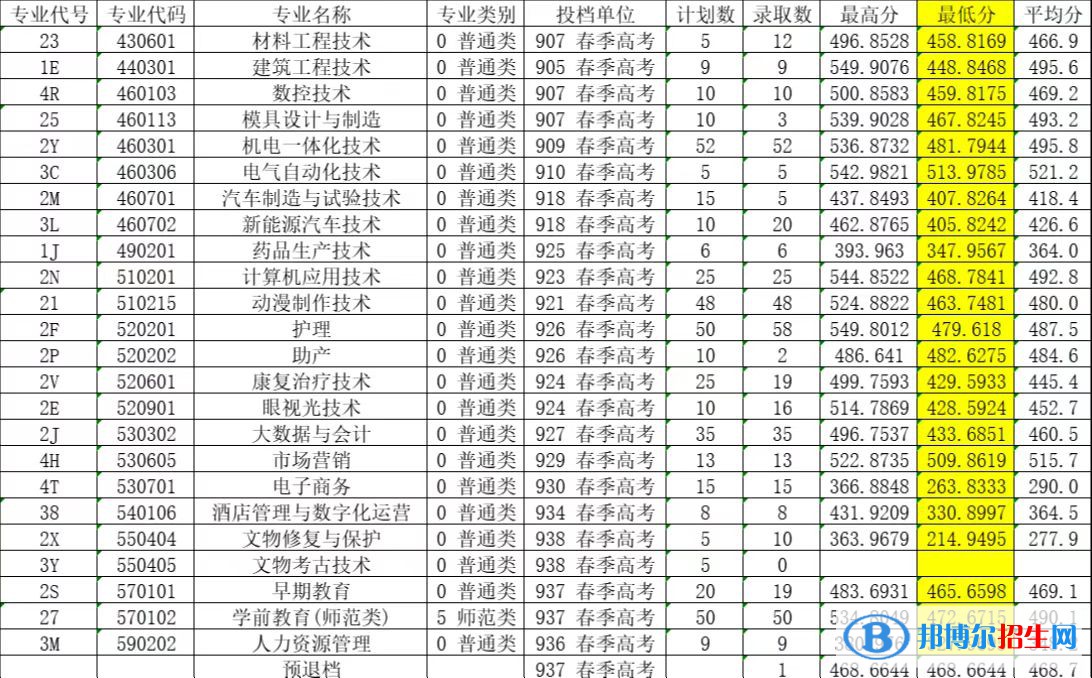 2022萊蕪職業(yè)技術學院春季高考錄取分數線（含2020-2021歷年）