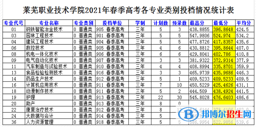 2022萊蕪職業(yè)技術學院春季高考錄取分數線（含2020-2021歷年）