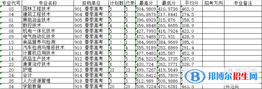 2022萊蕪職業(yè)技術學院春季高考錄取分數線（含2020-2021歷年）