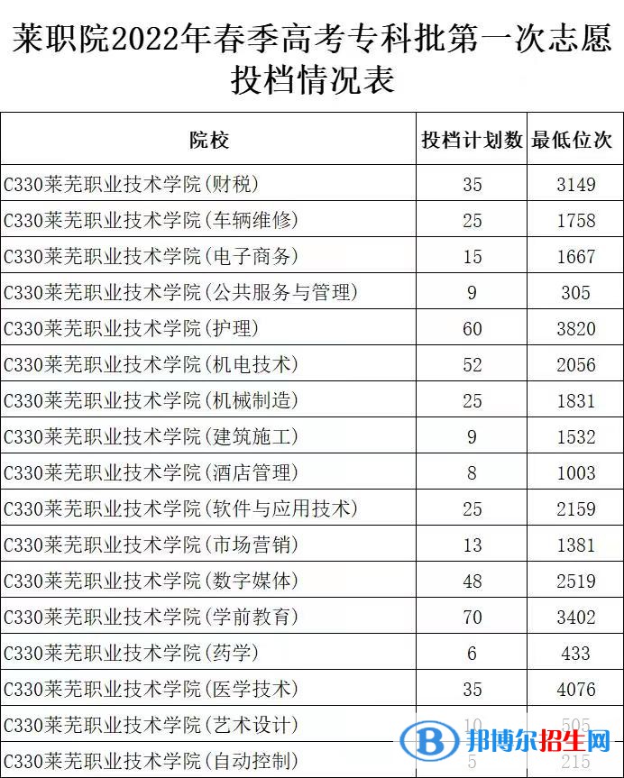 2022萊蕪職業(yè)技術學院春季高考錄取分數線（含2020-2021歷年）