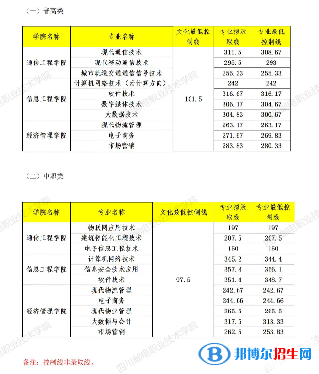 2022四川郵電職業(yè)技術(shù)學(xué)院?jiǎn)握袖浫》謹(jǐn)?shù)線（含2020-2021歷年）