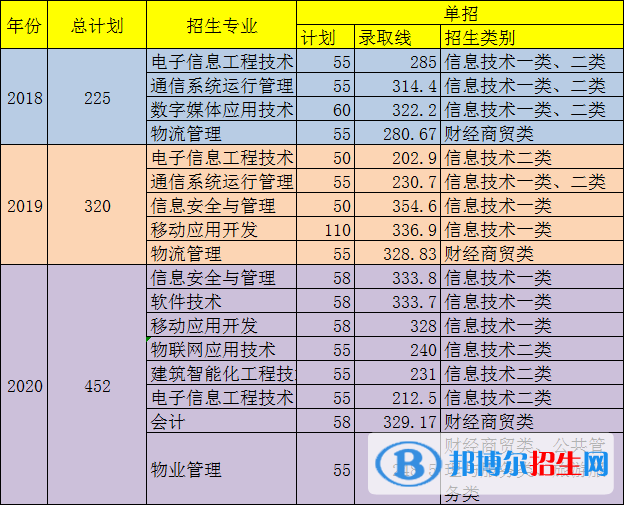 2022四川郵電職業(yè)技術(shù)學(xué)院?jiǎn)握袖浫》謹(jǐn)?shù)線（含2020-2021歷年）