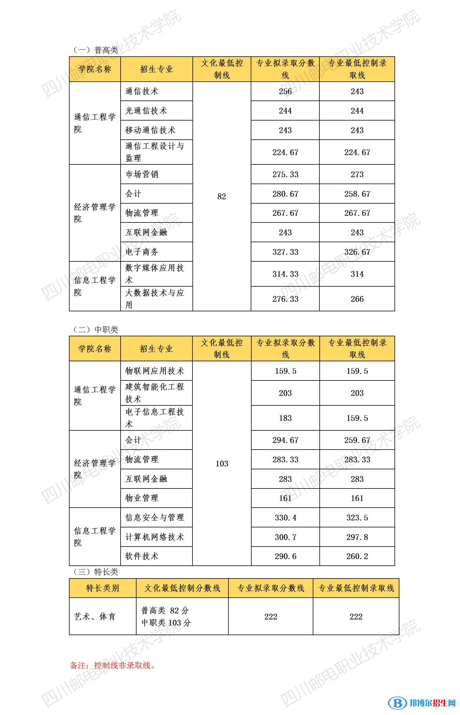 2022四川郵電職業(yè)技術(shù)學(xué)院?jiǎn)握袖浫》謹(jǐn)?shù)線（含2020-2021歷年）