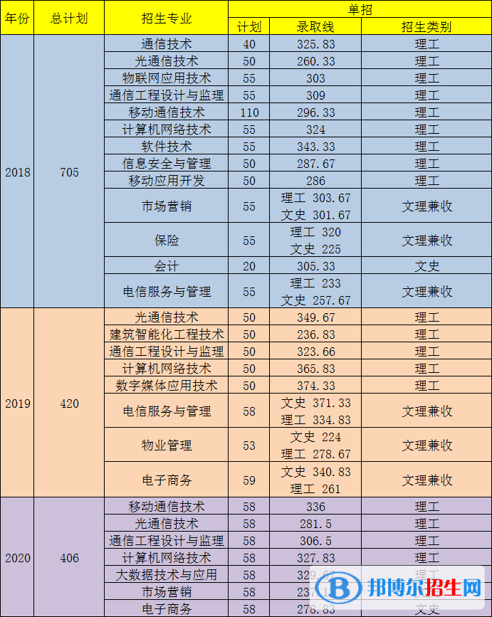 2022四川郵電職業(yè)技術(shù)學(xué)院?jiǎn)握袖浫》謹(jǐn)?shù)線（含2020-2021歷年）