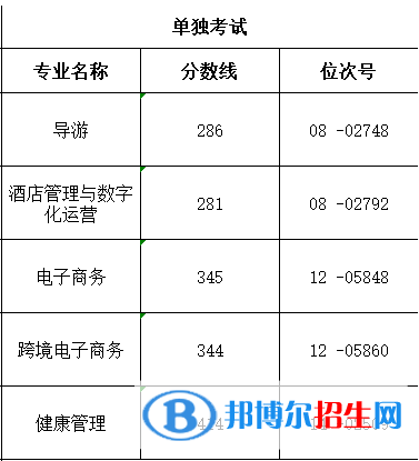 2022浙江舟山群島新區(qū)旅游與健康職業(yè)學(xué)院單招錄取分數(shù)線（含2020-2021歷年）