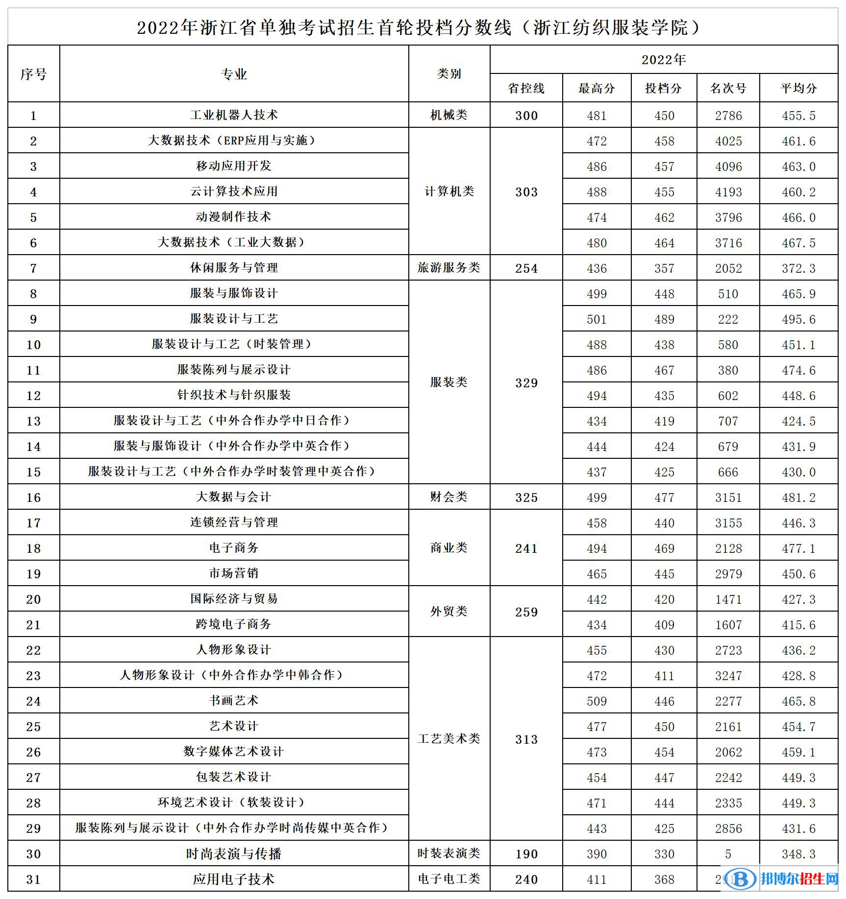 2022浙江紡織服裝職業(yè)技術(shù)學(xué)院單招錄取分?jǐn)?shù)線（含2020-2021歷年）
