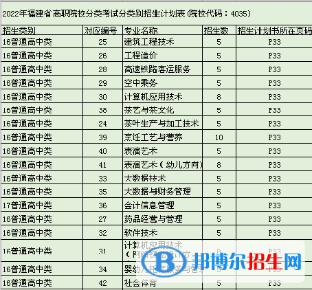 武夷山職業(yè)學(xué)院2022高職分類考試招生專業(yè)有哪些？