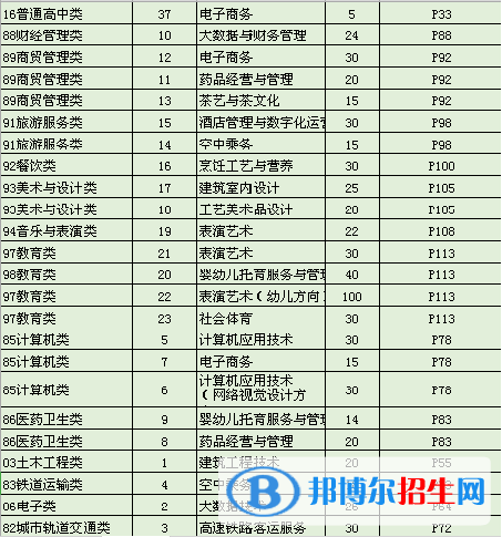 武夷山職業(yè)學(xué)院2022高職分類考試招生專業(yè)有哪些？