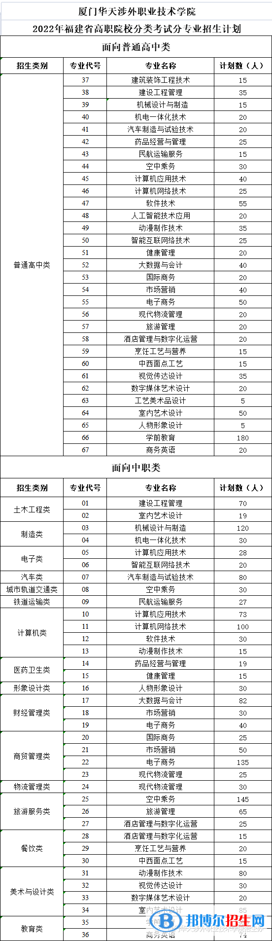 廈門華天涉外職業(yè)技術學院2022高職分類考試招生專業(yè)有哪些？