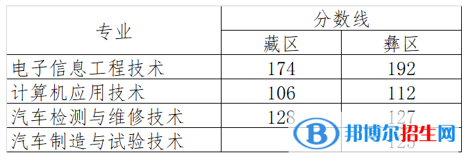 2022四川航天職業(yè)技術(shù)學(xué)院?jiǎn)握袖浫》謹(jǐn)?shù)線（含2020-2021歷年）