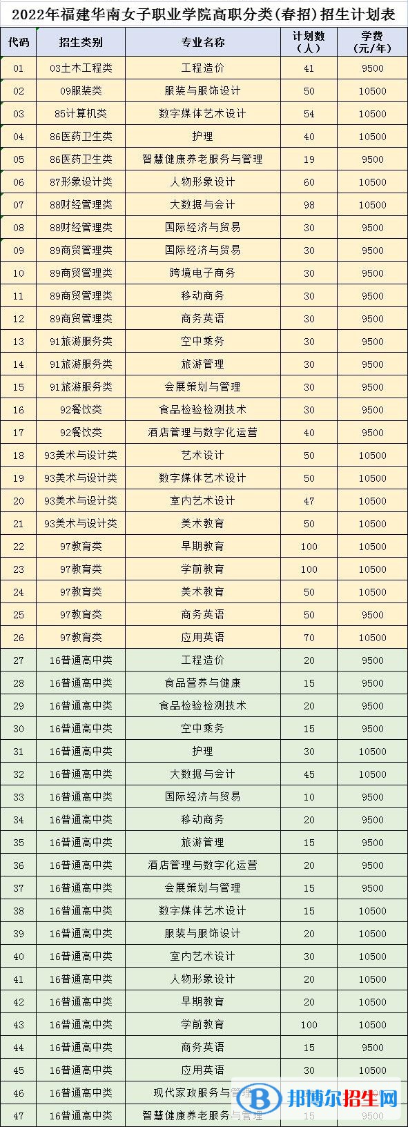 福建華南女子職業(yè)學院2022高職分類考試招生專業(yè)有哪些？