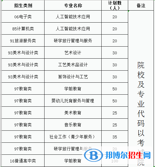 福建幼兒師范高等?？茖W(xué)校2022高職分類考試招生專業(yè)有哪些？