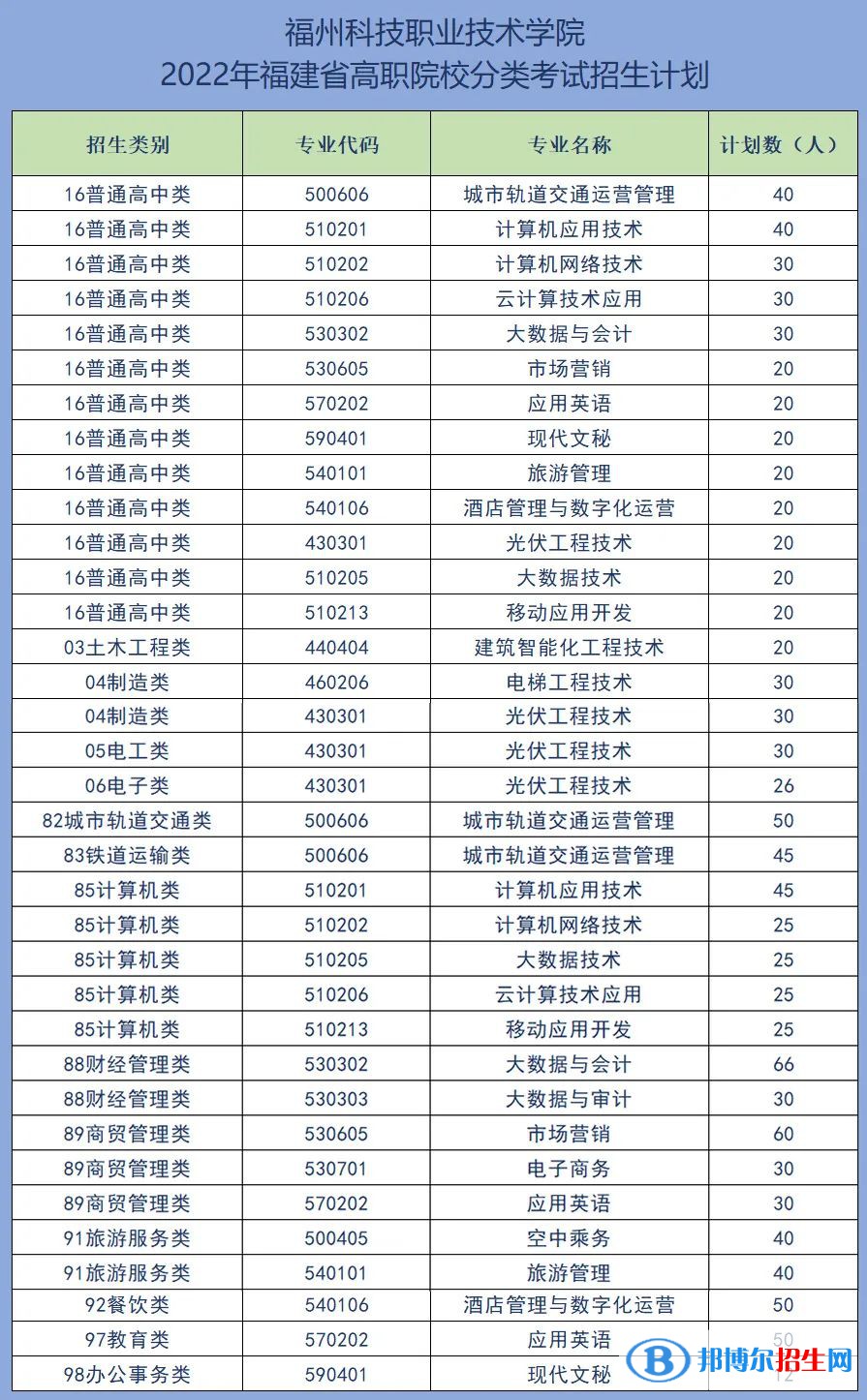 福州科技職業(yè)技術(shù)學(xué)院2022高職分類考試招生專業(yè)有哪些？
