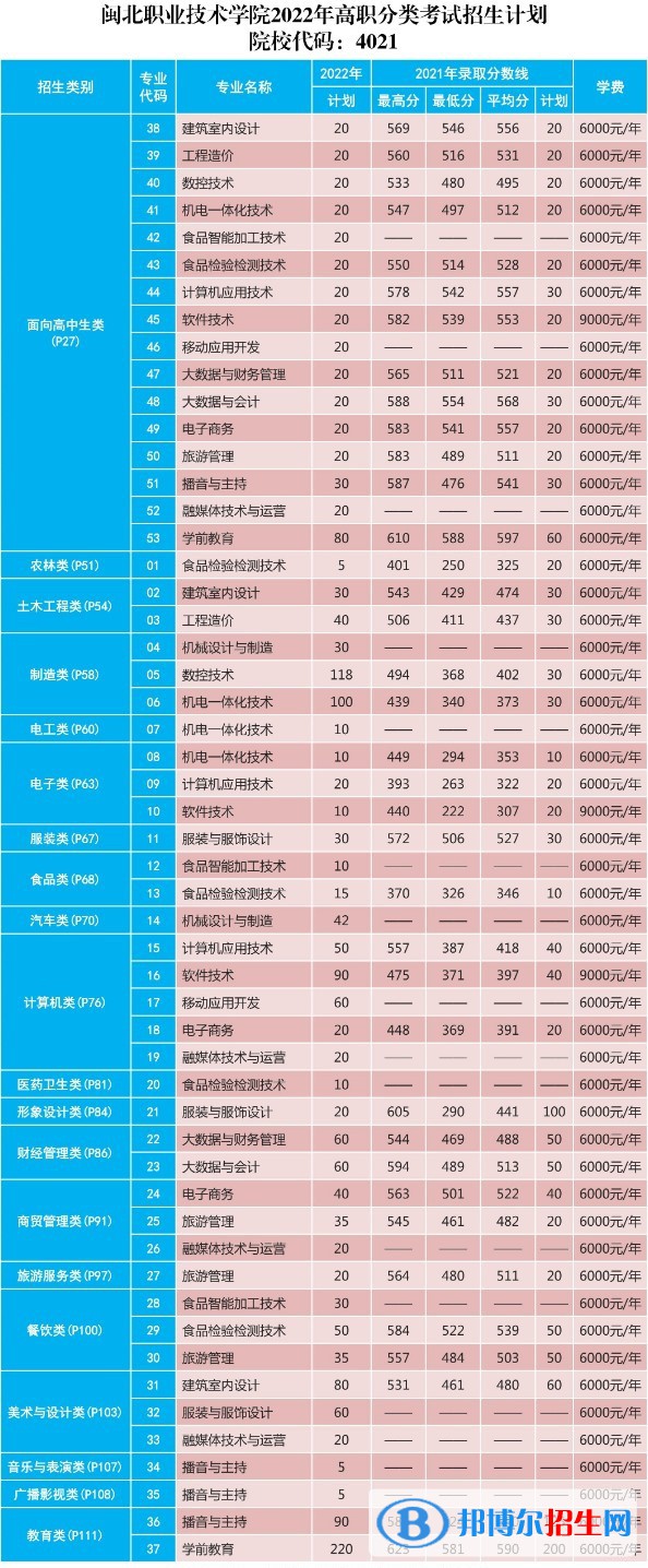 閩北職業(yè)技術(shù)學(xué)院2022高職分類考試招生專業(yè)有哪些？