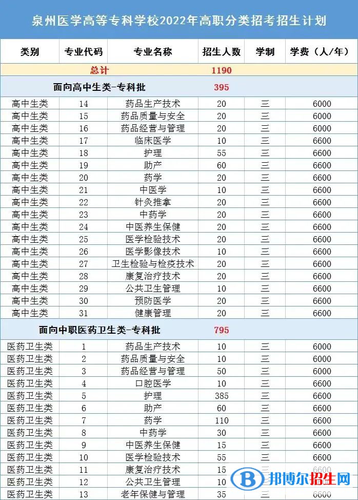 泉州醫(yī)學(xué)高等?？茖W(xué)校2022高職分類考試招生專業(yè)有哪些？