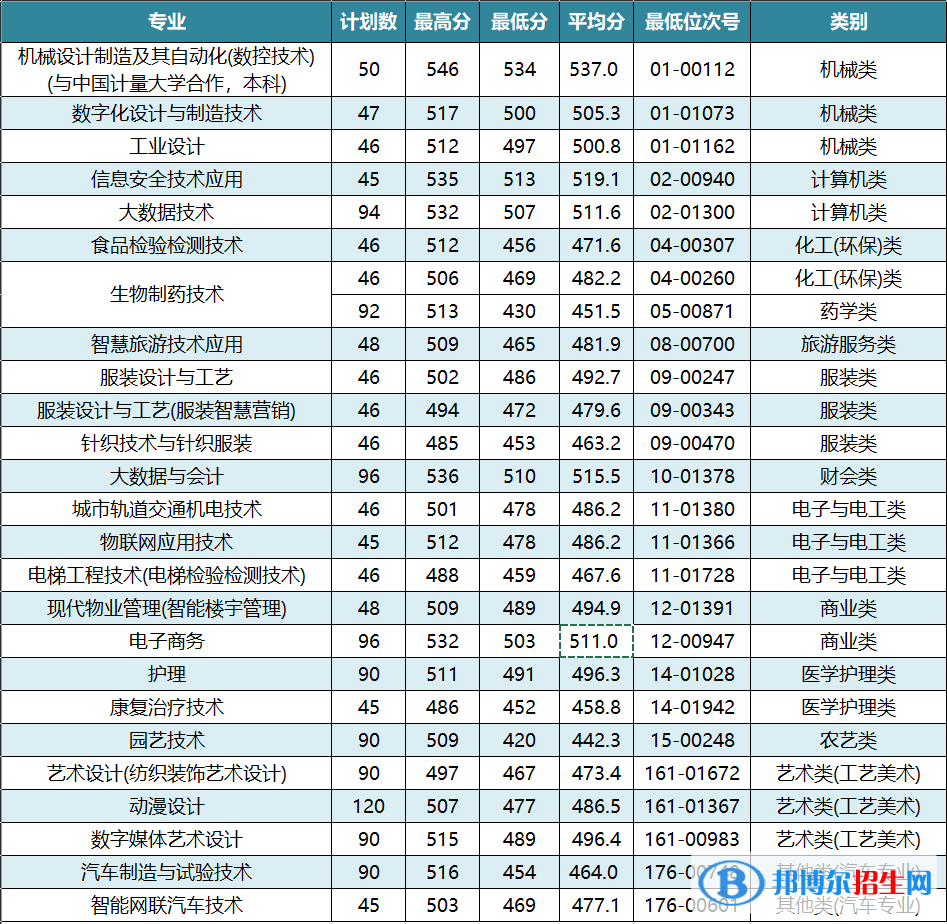 2022杭州職業(yè)技術(shù)學(xué)院?jiǎn)握袖浫》謹(jǐn)?shù)線（含2020-2021歷年）