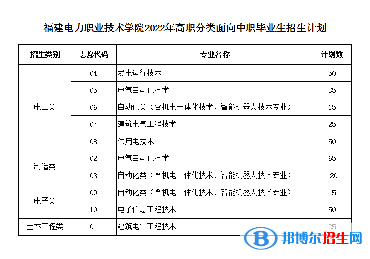 福建電力職業(yè)技術(shù)學(xué)院2022高職分類考試招生專業(yè)有哪些？