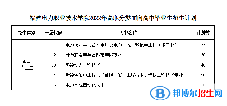 福建電力職業(yè)技術(shù)學(xué)院2022高職分類考試招生專業(yè)有哪些？