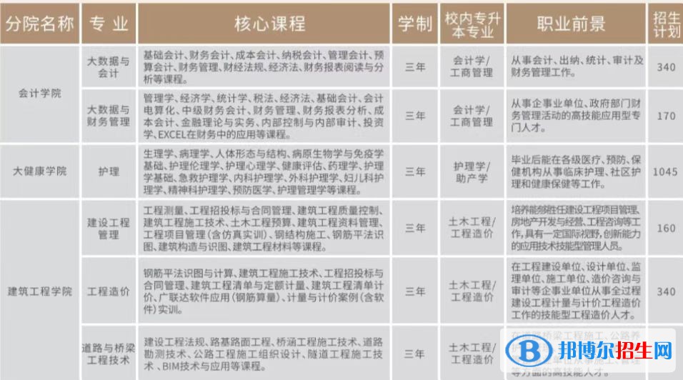 2023年云南工商學(xué)院?jiǎn)握袑I(yè)有哪些？