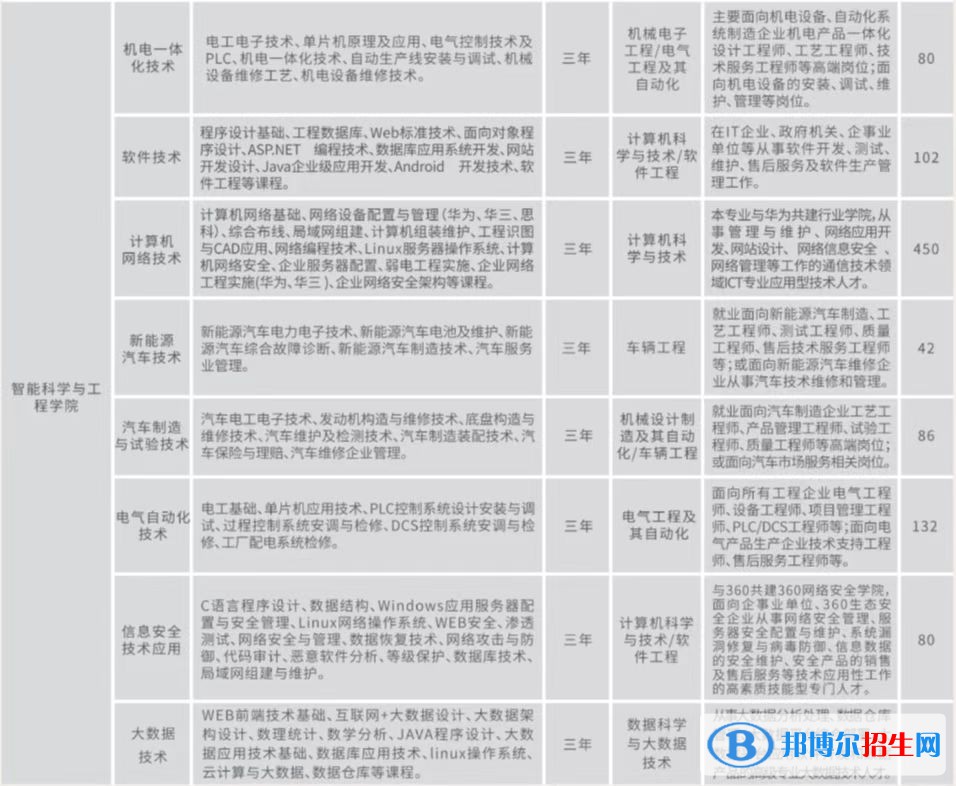 2023年云南工商學(xué)院?jiǎn)握袑I(yè)有哪些？