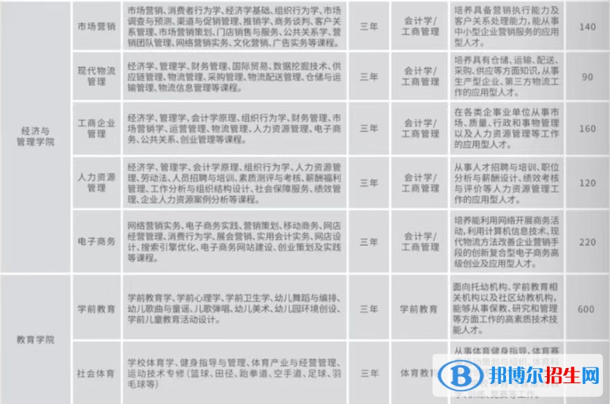 2023年云南工商學(xué)院?jiǎn)握袑I(yè)有哪些？