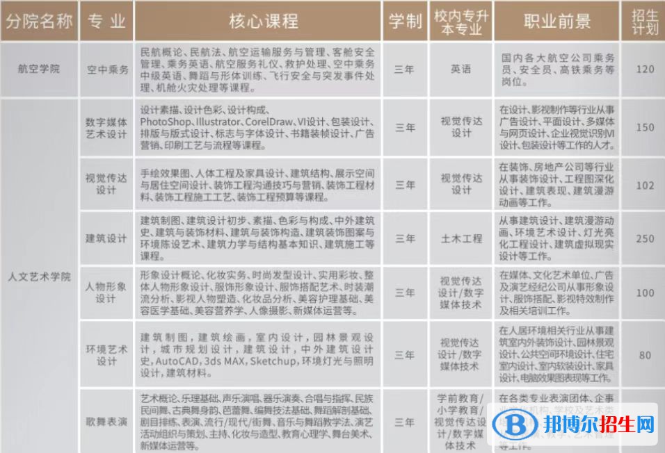 2023年云南工商學(xué)院?jiǎn)握袑I(yè)有哪些？