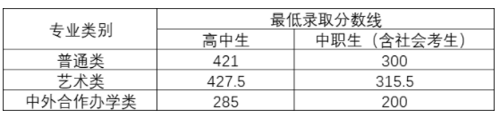 2022洛陽職業(yè)技術(shù)學院單招錄取分數(shù)線（含2021年）