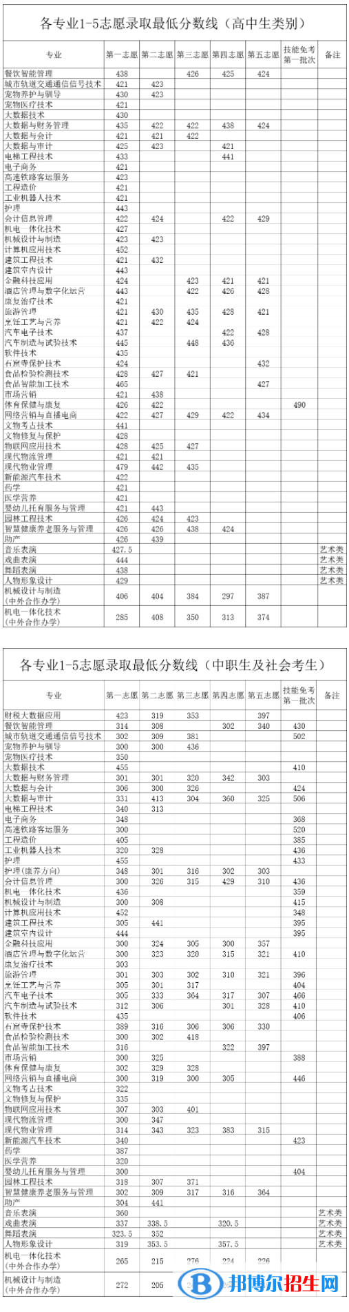 2022洛陽職業(yè)技術(shù)學院單招錄取分數(shù)線（含2021年）