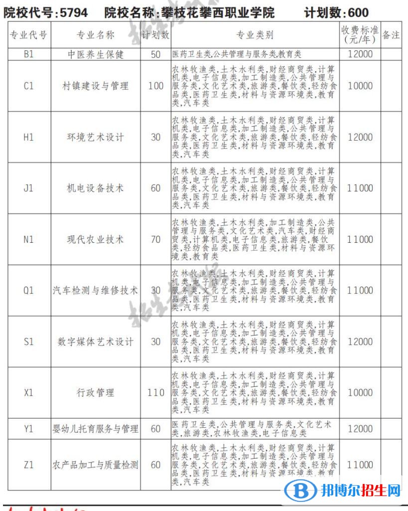 2023年攀枝花攀西職業(yè)學(xué)院?jiǎn)握袑I(yè)有哪些？