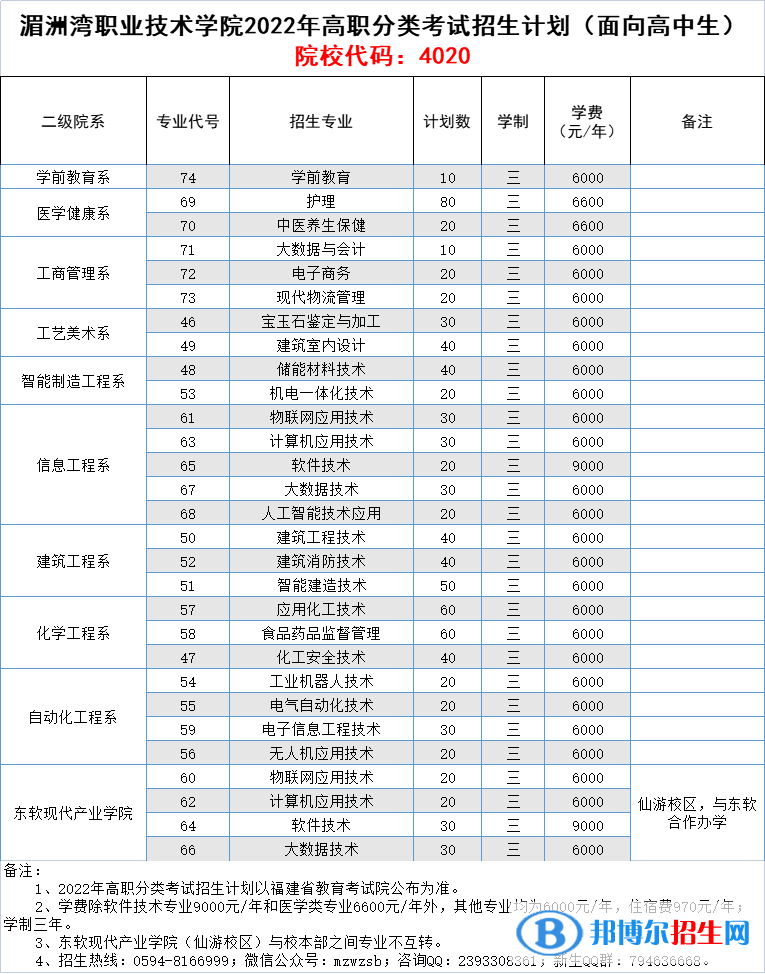 湄洲灣職業(yè)技術(shù)學(xué)院2022高職分類(lèi)考試招生專(zhuān)業(yè)有哪些？