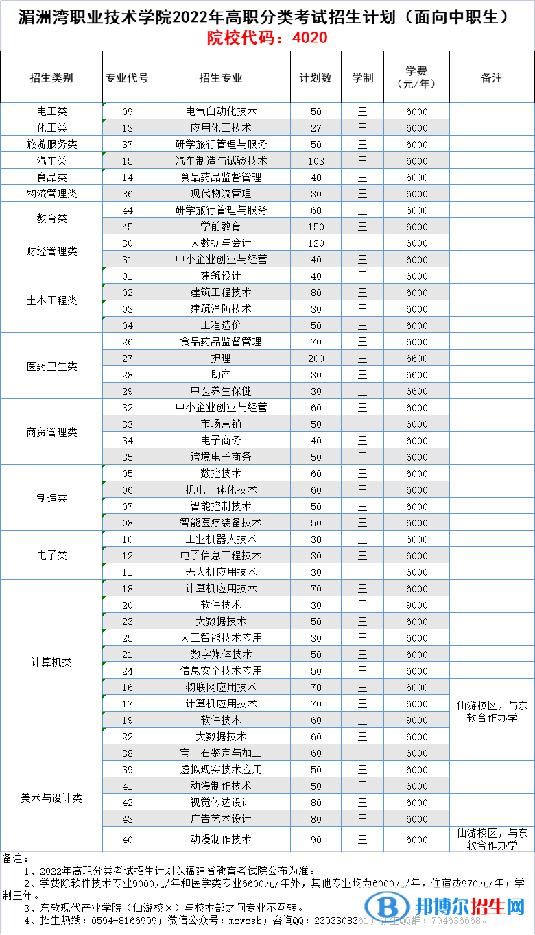 湄洲灣職業(yè)技術(shù)學(xué)院2022高職分類(lèi)考試招生專(zhuān)業(yè)有哪些？