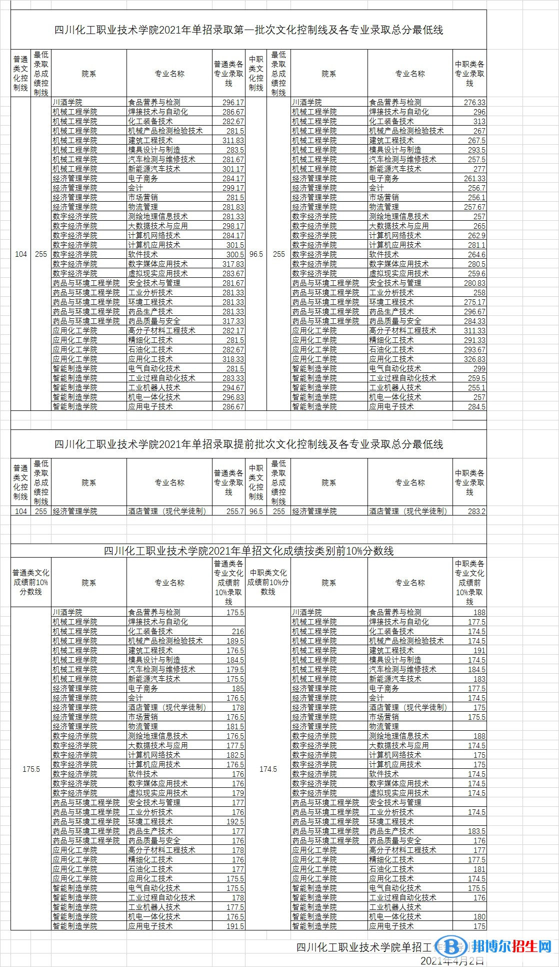2022四川化工職業(yè)技術學院單招錄取分數線（含2020-2021歷年）
