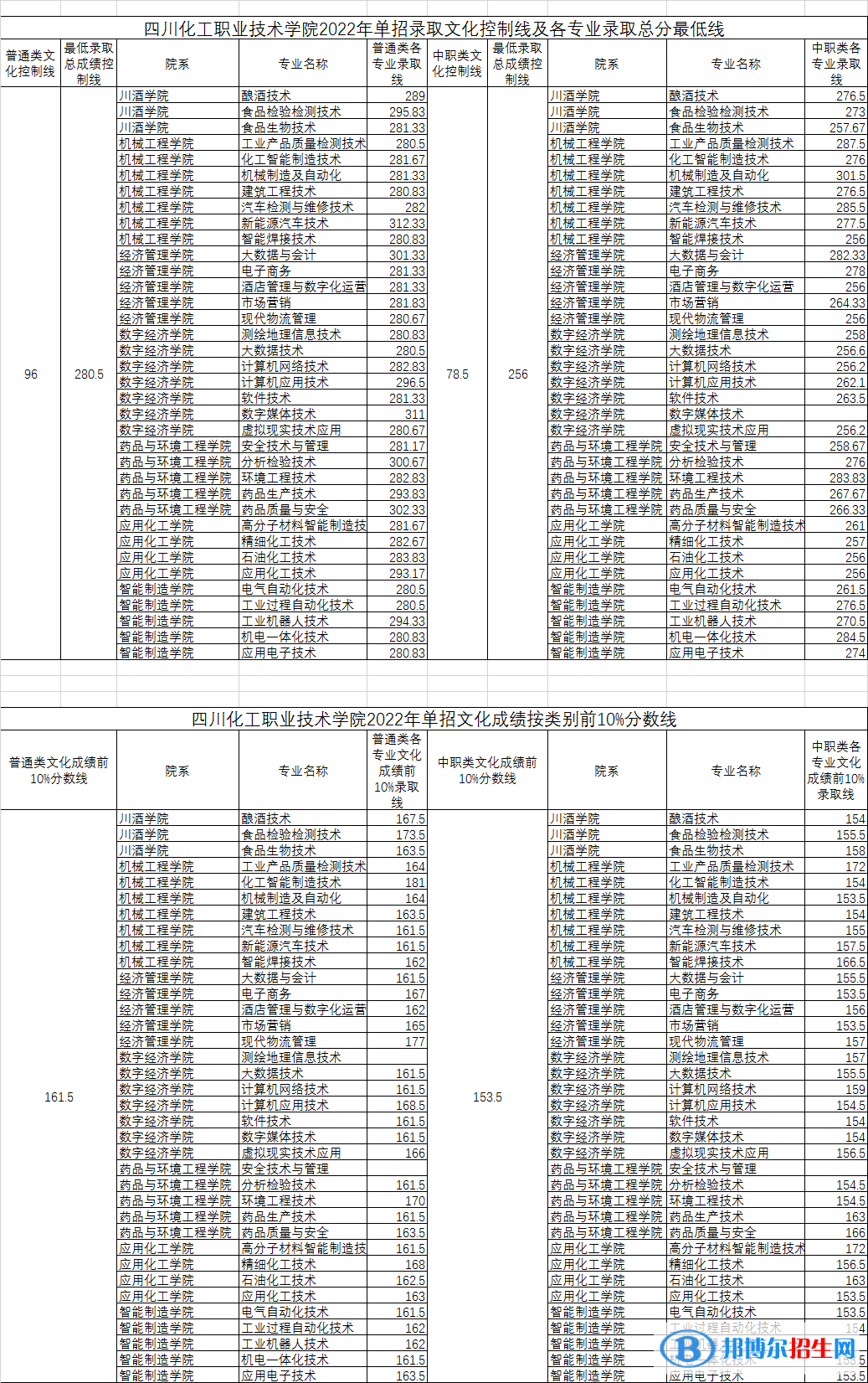 2022四川化工職業(yè)技術學院單招錄取分數線（含2020-2021歷年）