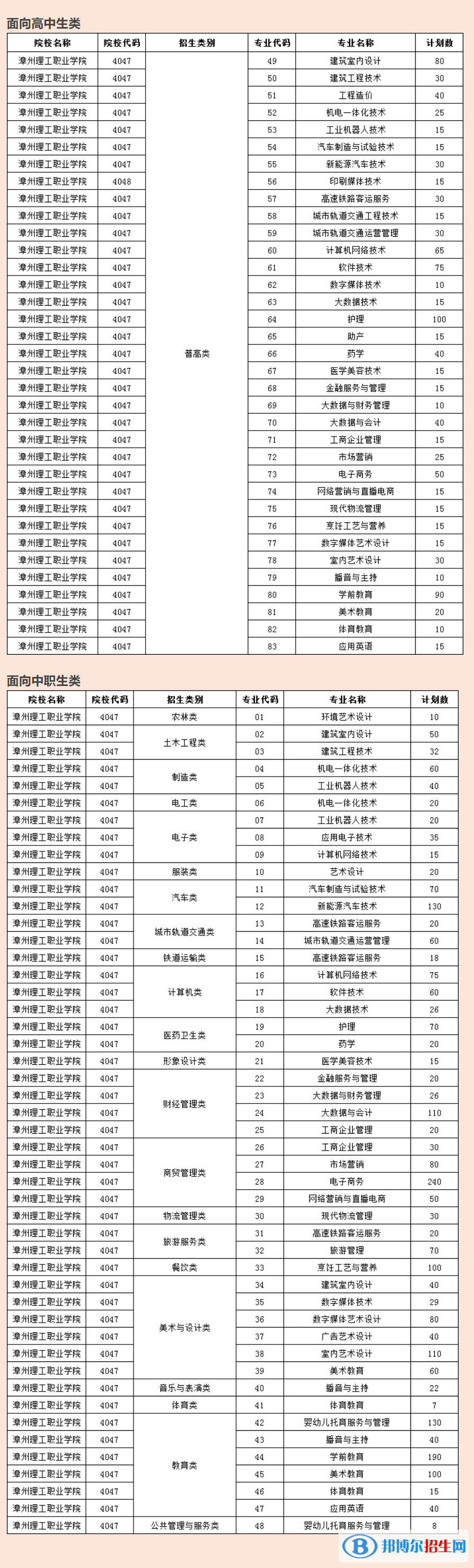 漳州理工職業(yè)學(xué)院2022高職分類考試招生專業(yè)有哪些？